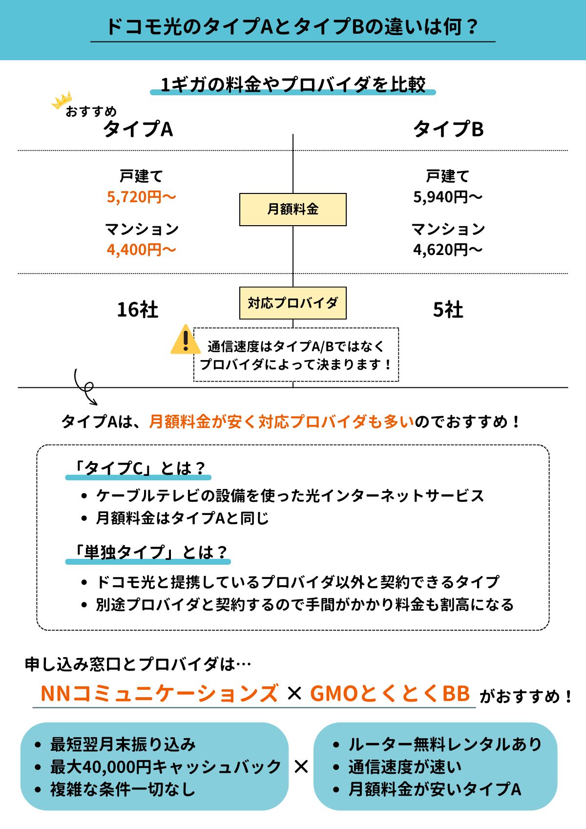 ドコモ光　タイプAB